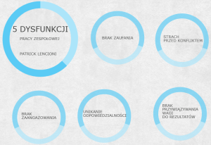 5 dysfunkcji